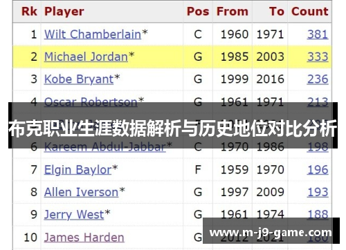 布克职业生涯数据解析与历史地位对比分析 布克职业生涯数据解析与历史地位对比分析