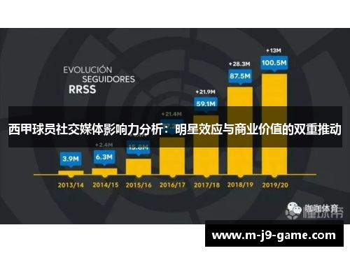 西甲球员社交媒体影响力分析：明星效应与商业价值的双重推动