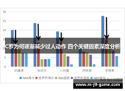 C罗为何逐渐减少过人动作 四个关键因素深度分析 C罗为何逐渐减少过人动作 四个关键因素深度分析